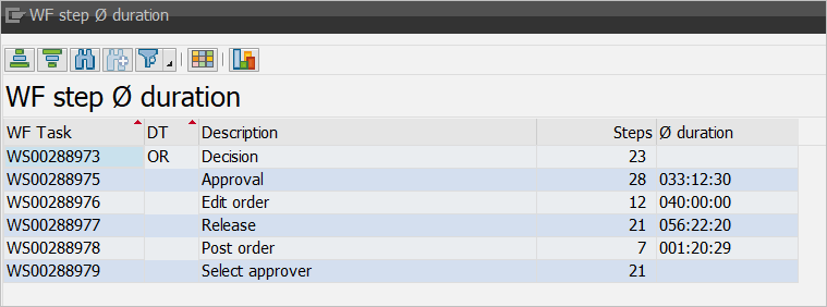 Workflow steps and cycle time