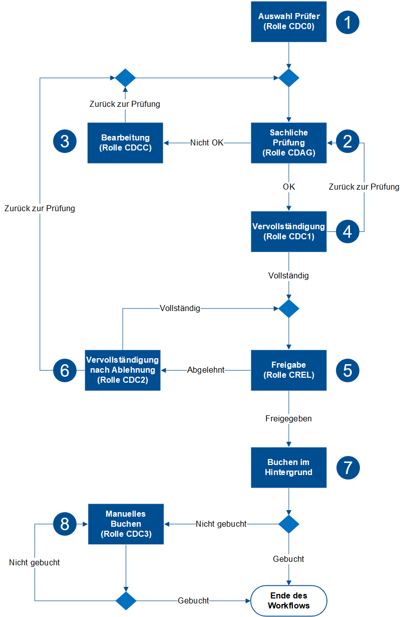 abb_PS-CD-Standardworkflow.png